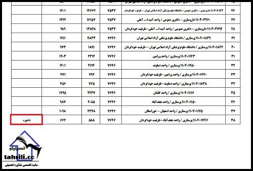 نتایج دانشگاه های آزاد 